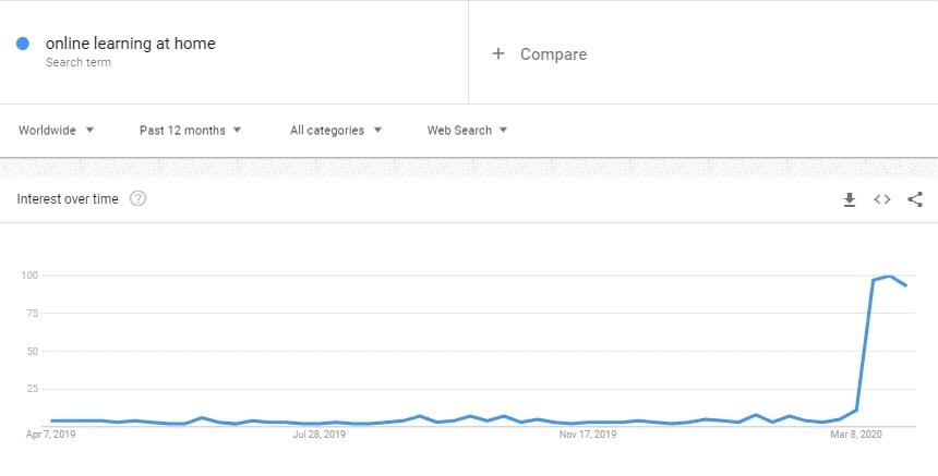 Điều chỉnh chiến lược SEO dưới tác động của COVID-19