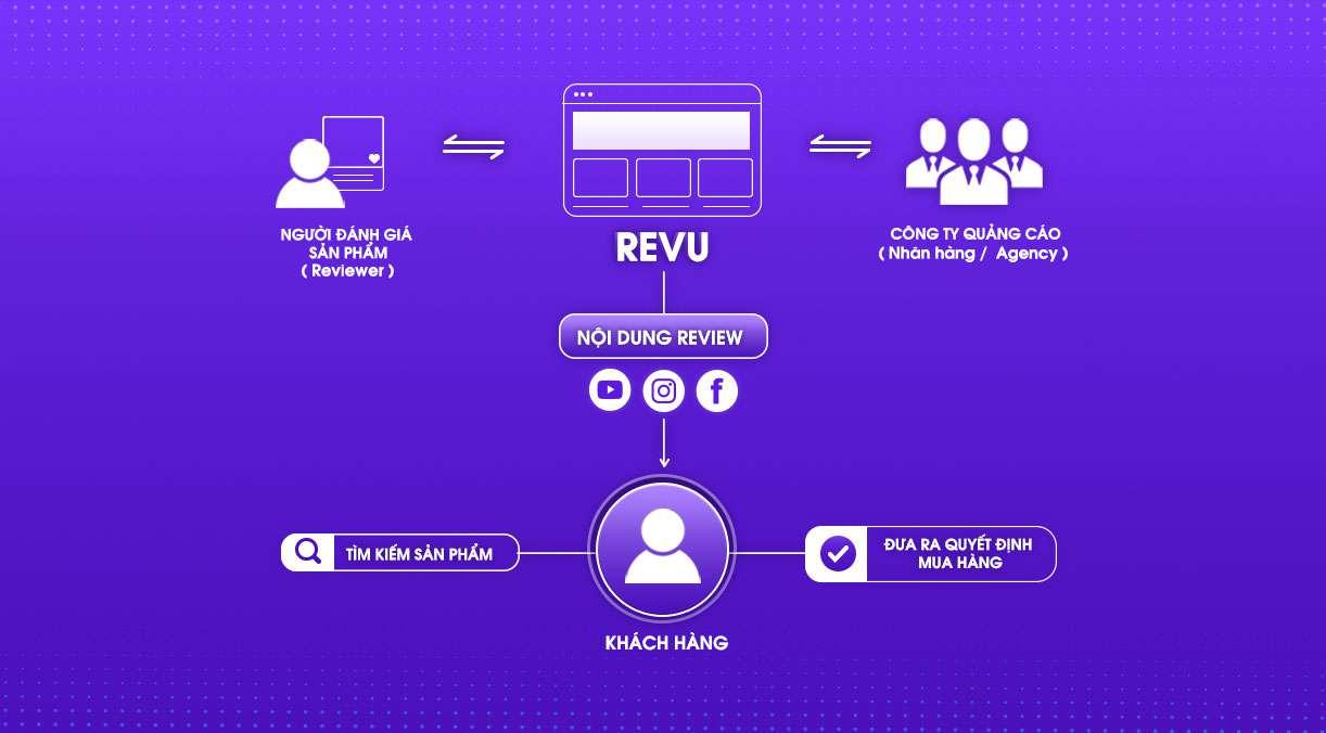 REVU - Nền tảng Review Marketing tạo ra nửa triệu nội dung mỗi năm