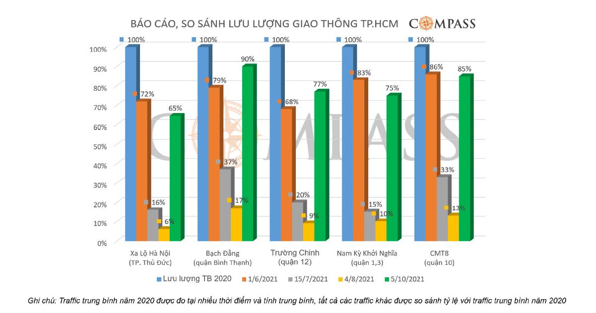 Lưu lượng traffic Hồ Chí Minh tăng mạnh sau khi nới lỏng giãn cách