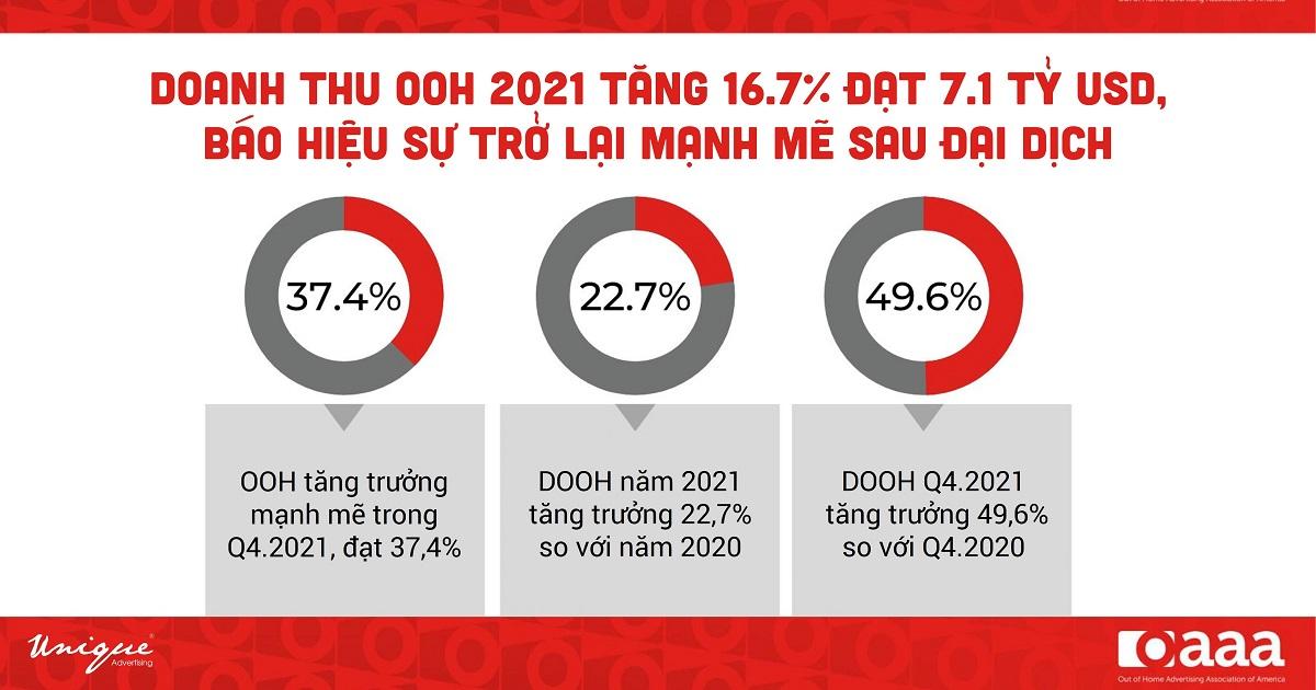 OAAA: Doanh thu OOH tăng 16,7% trong năm 2021, báo hiệu sự trở lại mạnh mẽ sau đại dịch