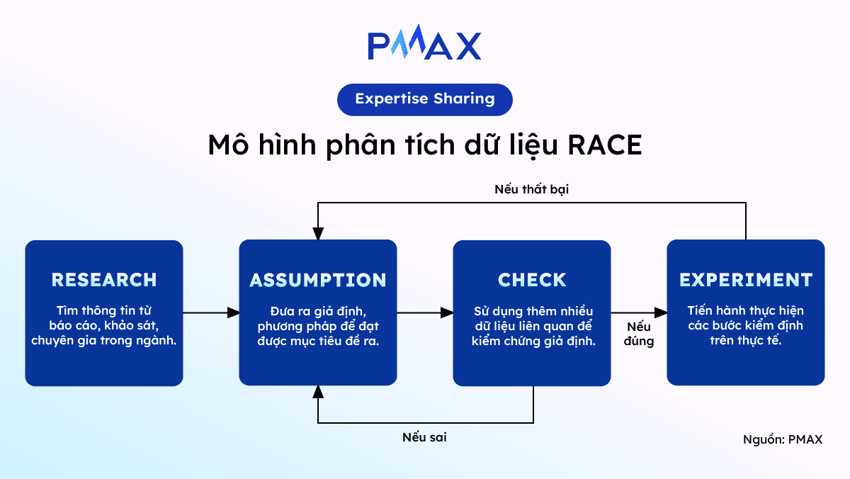 Data Analytics Framework (RACE) và ứng dụng trong performance marketing