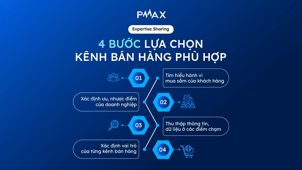 Làm thế nào để chọn kênh bán hàng hiệu quả?