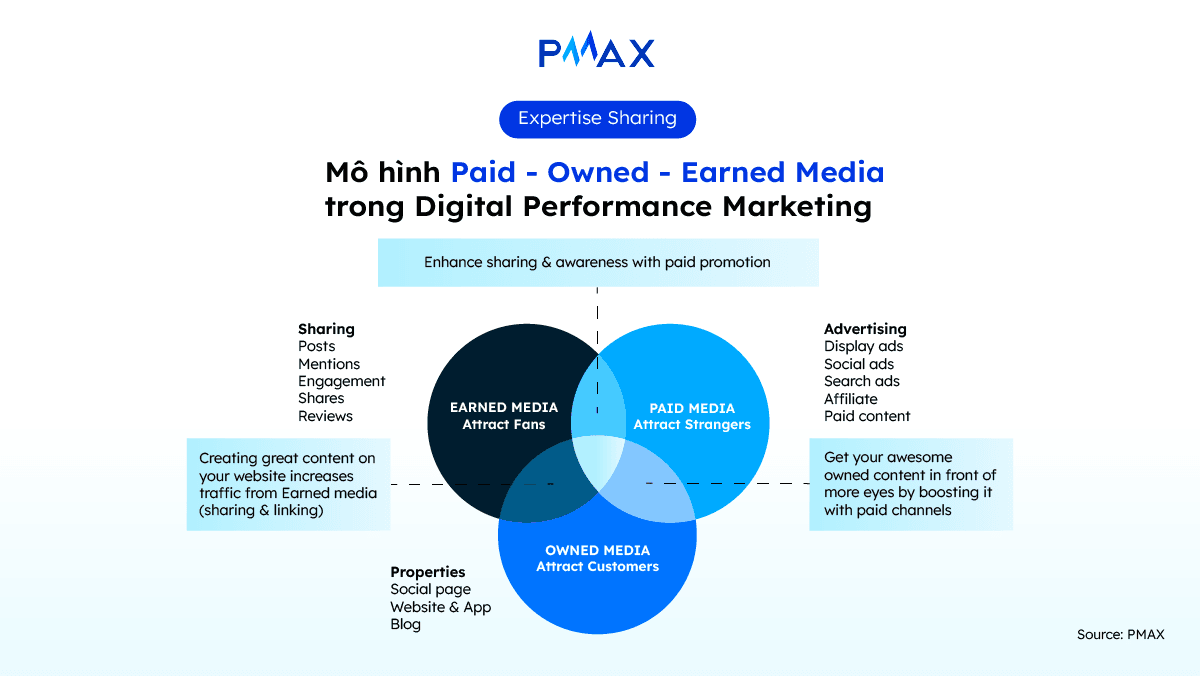 Mô hình Paid – Owned – Earned Media trong Digital Performance Marketing