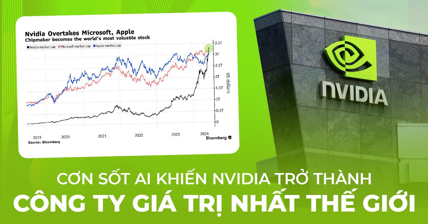 Nvidia trở thành công ty giá trị nhất thế giới: Khi AI đóng vai trò quan trọng cho sự phát triển của doanh nghiệp hiện nay
