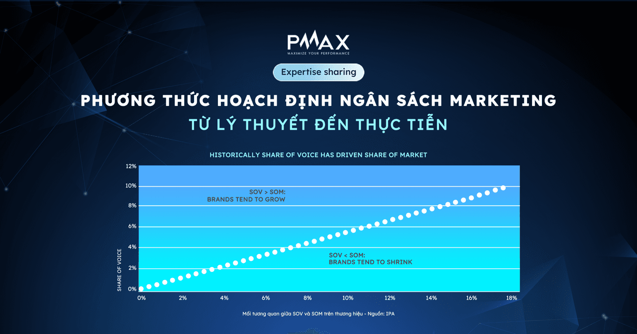 Phương thức hoạch định ngân sách Marketing: Từ lý thuyết đến thực tiễn