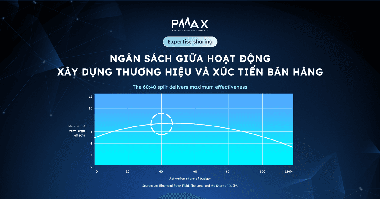 Phân bổ ngân sách giữa xây dựng thương hiệu và xúc tiến bán hàng