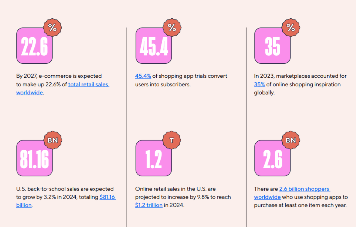 Global shopping app installs surged 61% in first half of the year