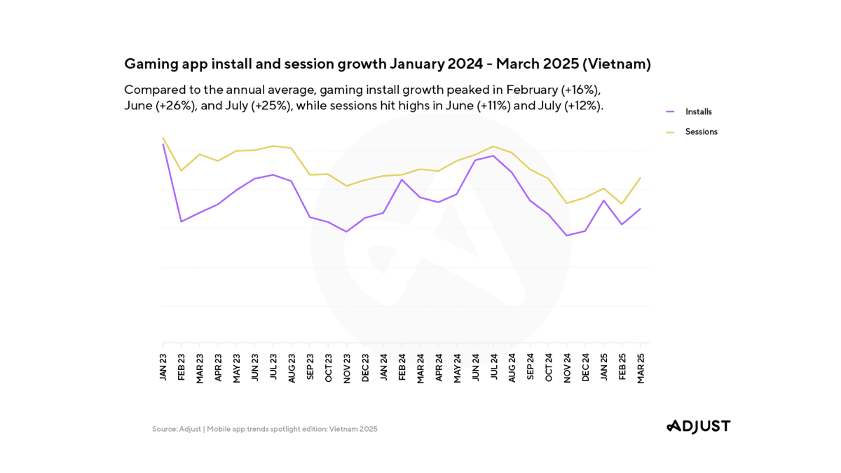 Adjust Report Spotlights Vietnam’s Mobile App Trifecta – SEA’s Powerhouse In Gaming, Finance And Entertainment