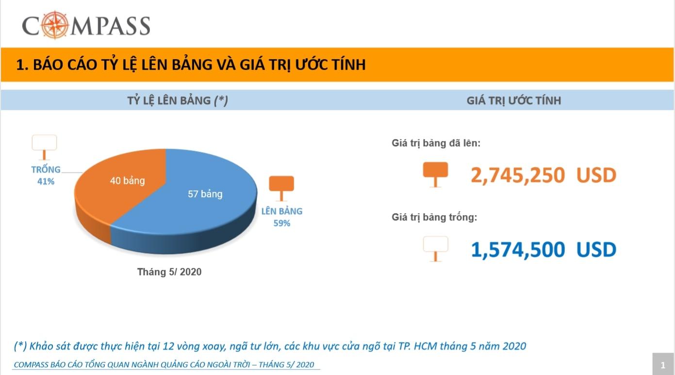 Quảng cáo ngoài trời tại TPHCM phục hồi sau dịch Covid-19